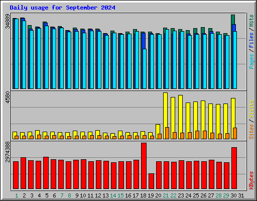 Daily usage for September 2024