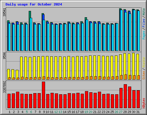 Daily usage for October 2024