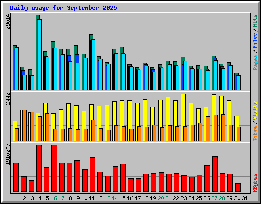 Daily usage for September 2025
