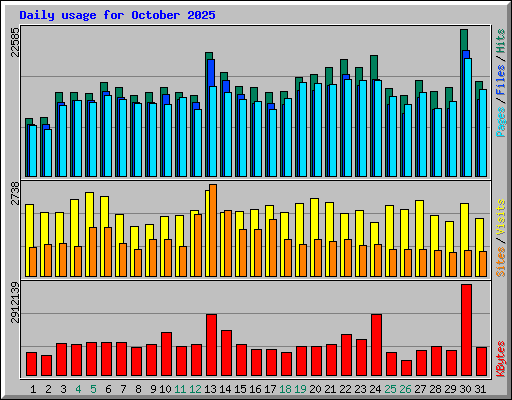 Daily usage for October 2025