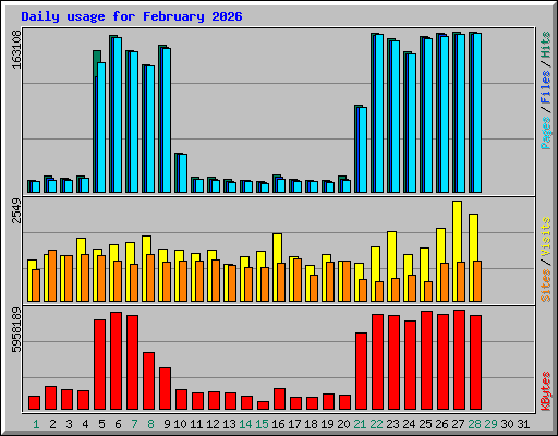 Daily usage for February 2026