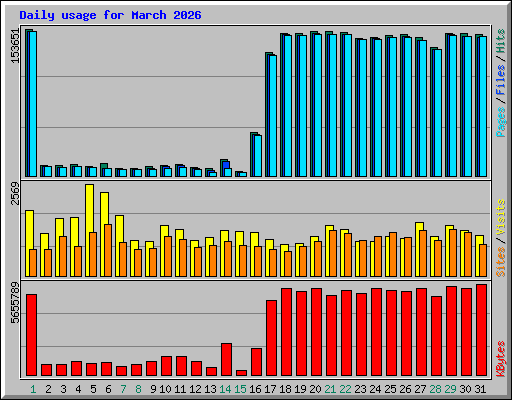 Daily usage for March 2026