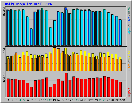 Daily usage for April 2026