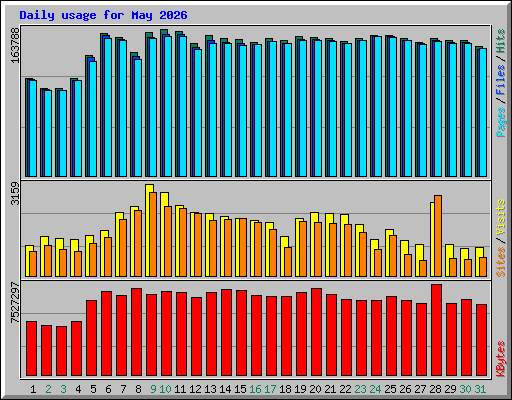 Daily usage for May 2026
