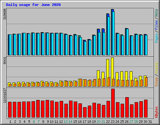 Daily usage for June 2026