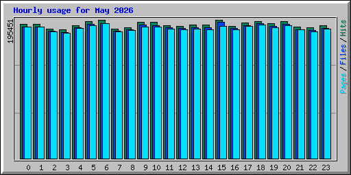Hourly usage for May 2026